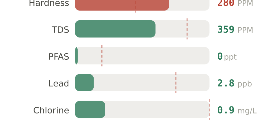 Water quality contaminant levels in Papillion NE compared to EPA limits - hardness 280 PPM, PFAS 0 ppt, lead 2.8 ppb