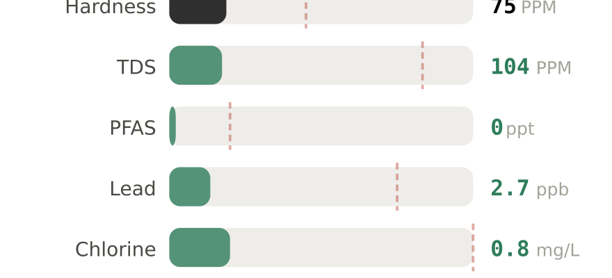 Water quality contaminant levels in Carson City NV compared to EPA limits - hardness 75 PPM, PFAS 0 ppt, lead 2.7 ppb