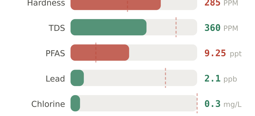 Water quality contaminant levels in Enterprise NV compared to EPA limits - hardness 285 PPM, PFAS 9.25 ppt, lead 2.1 ppb