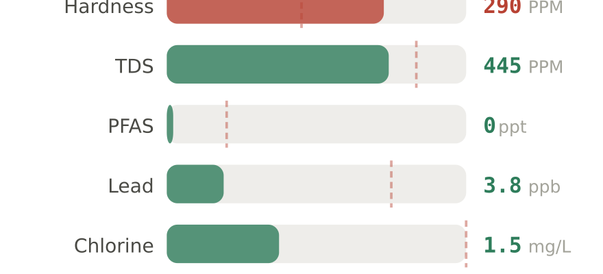 Water quality contaminant levels in Henderson South NV compared to EPA limits - hardness 290 PPM, PFAS 0 ppt, lead 3.8 ppb