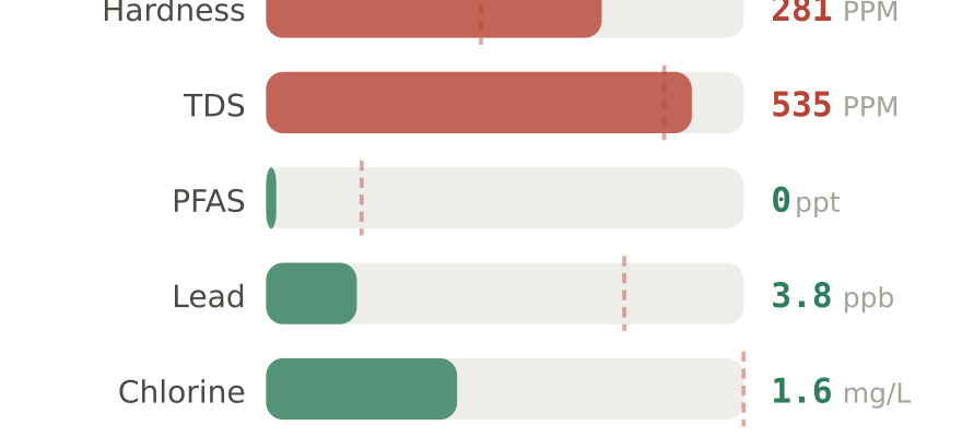 Water quality contaminant levels in Henderson NV compared to EPA limits - hardness 281 PPM, PFAS 0 ppt, lead 3.8 ppb