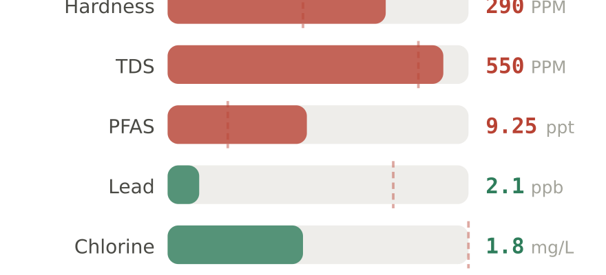 Water quality contaminant levels in Las Vegas NV compared to EPA limits - hardness 290 PPM, PFAS 9.25 ppt, lead 2.1 ppb