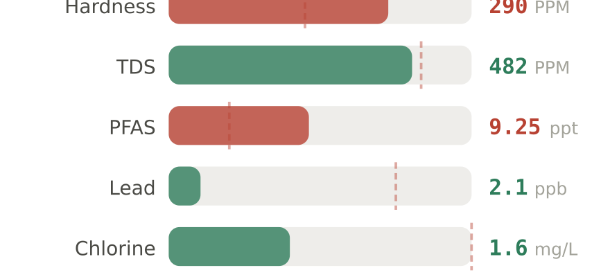 Water quality contaminant levels in Paradise NV compared to EPA limits - hardness 290 PPM, PFAS 9.25 ppt, lead 2.1 ppb