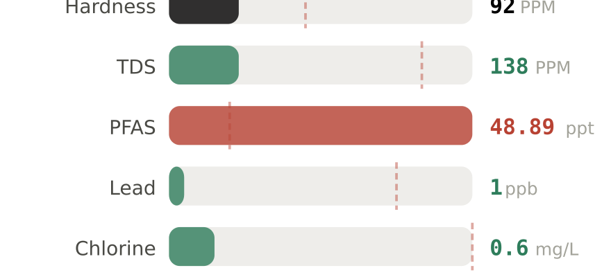 Water quality contaminant levels in Reno NV compared to EPA limits - hardness 92 PPM, PFAS 48.89 ppt, lead 1 ppb