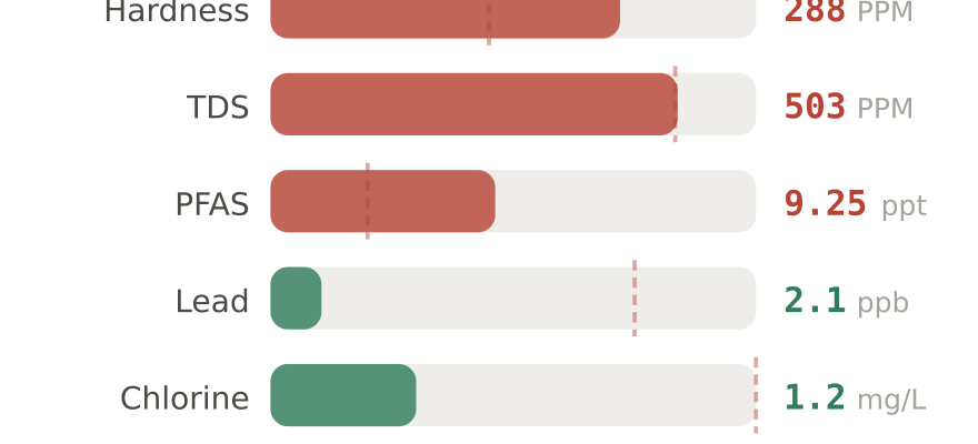 Water quality contaminant levels in Spring Valley NV compared to EPA limits - hardness 288 PPM, PFAS 9.25 ppt, lead 2.1 ppb