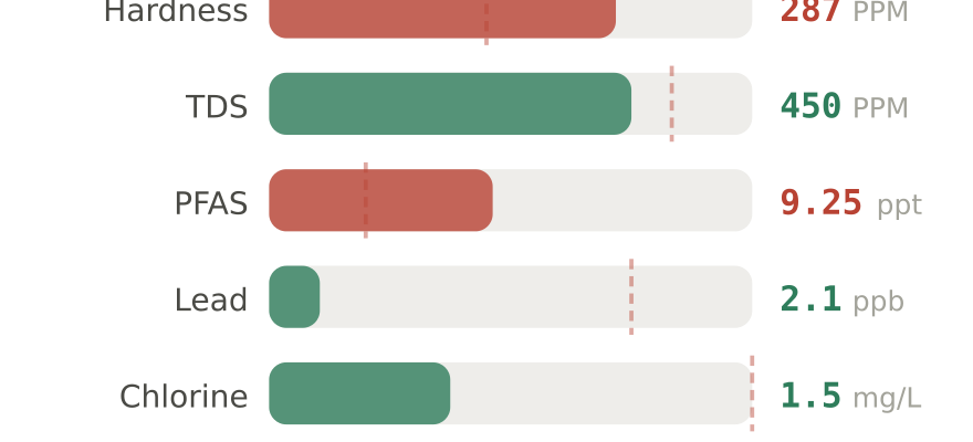 Water quality contaminant levels in Sunrise Manor NV compared to EPA limits - hardness 287 PPM, PFAS 9.25 ppt, lead 2.1 ppb