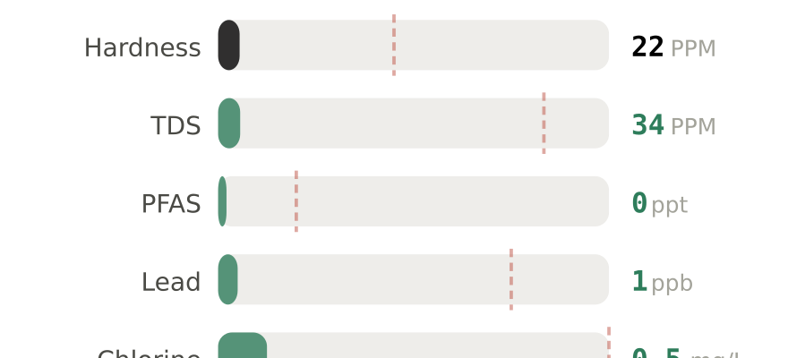 Water quality contaminant levels in Concord NH compared to EPA limits - hardness 22 PPM, PFAS 0 ppt, lead 1 ppb
