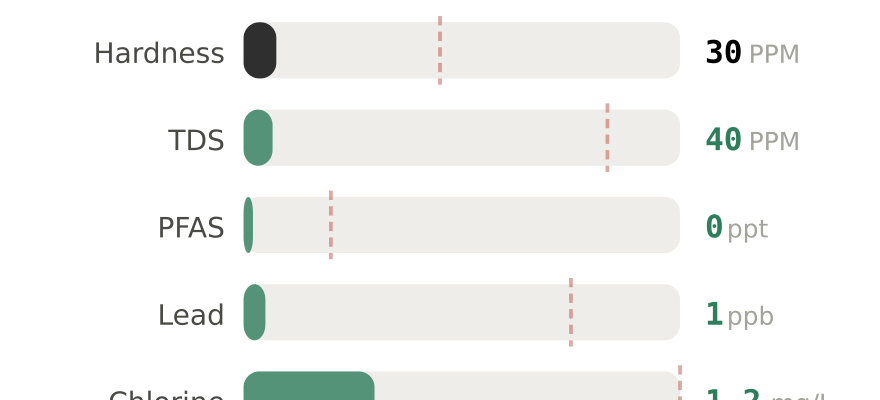 Water quality contaminant levels in Dover NH compared to EPA limits - hardness 30 PPM, PFAS 0 ppt, lead 1 ppb