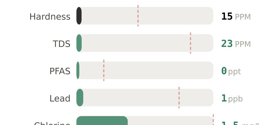 Water quality contaminant levels in Keene NH compared to EPA limits - hardness 15 PPM, PFAS 0 ppt, lead 1 ppb