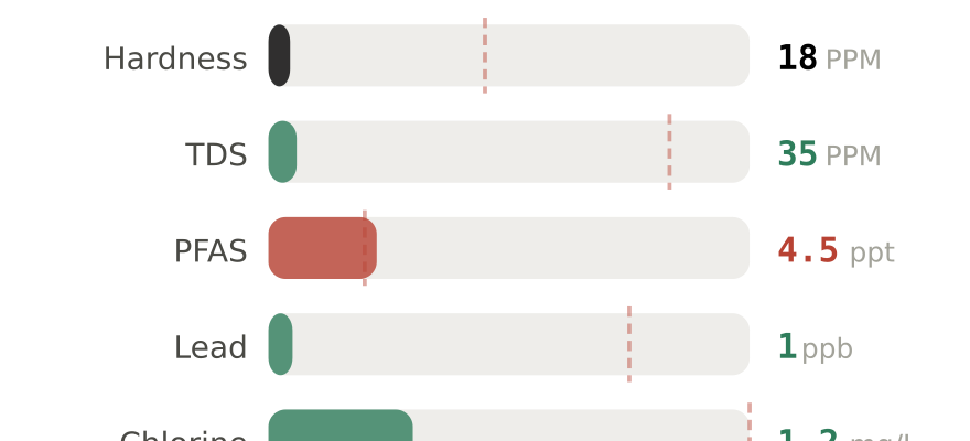 Water quality contaminant levels in Manchester South NH compared to EPA limits - hardness 18 PPM, PFAS 4.5 ppt, lead 1 ppb