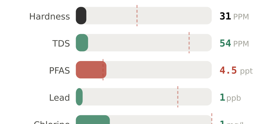 Water quality contaminant levels in Manchester NH compared to EPA limits - hardness 31 PPM, PFAS 4.5 ppt, lead 1 ppb