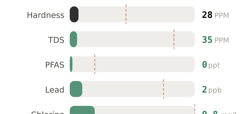 Water quality contaminant levels in Nashua NH compared to EPA limits - hardness 28 PPM, PFAS 0 ppt, lead 2 ppb