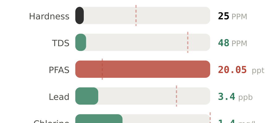 Water quality contaminant levels in Atlantic City NJ compared to EPA limits - hardness 25 PPM, PFAS 20.05 ppt, lead 3.4 ppb