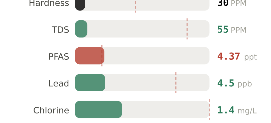 Water quality contaminant levels in Bayonne NJ compared to EPA limits - hardness 30 PPM, PFAS 4.37 ppt, lead 4.5 ppb