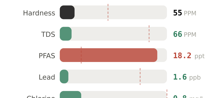 Water quality contaminant levels in Edison NJ compared to EPA limits - hardness 55 PPM, PFAS 18.2 ppt, lead 1.6 ppb