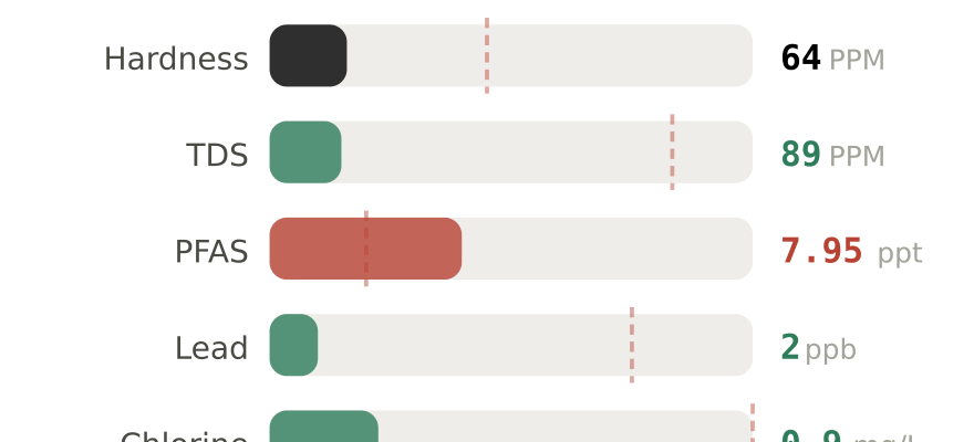Water quality contaminant levels in Elizabeth NJ compared to EPA limits - hardness 64 PPM, PFAS 7.95 ppt, lead 2 ppb