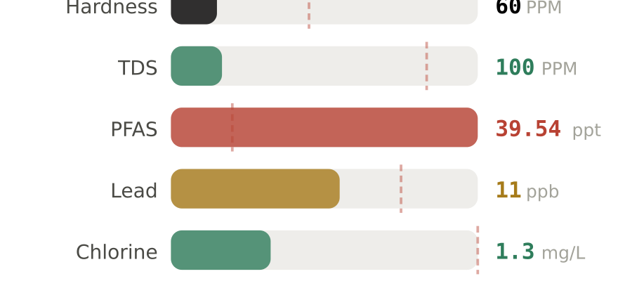 Water quality contaminant levels in Hackensack NJ compared to EPA limits - hardness 60 PPM, PFAS 39.54 ppt, lead 11 ppb