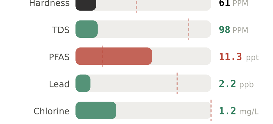 Water quality contaminant levels in Hoboken NJ compared to EPA limits - hardness 61 PPM, PFAS 11.3 ppt, lead 2.2 ppb