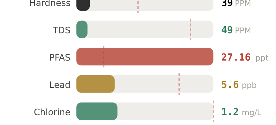 Water quality contaminant levels in Jersey City NJ compared to EPA limits - hardness 39 PPM, PFAS 27.16 ppt, lead 5.6 ppb