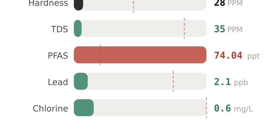 Water quality contaminant levels in Lakewood NJ compared to EPA limits - hardness 28 PPM, PFAS 74.04 ppt, lead 2.1 ppb