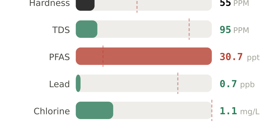 Water quality contaminant levels in Lawrence Township NJ compared to EPA limits - hardness 55 PPM, PFAS 30.7 ppt, lead 0.7 ppb