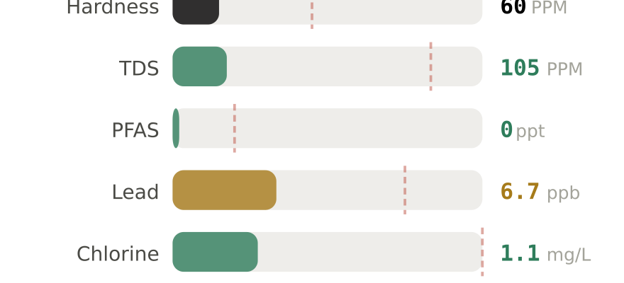 Water quality contaminant levels in Morristown NJ compared to EPA limits - hardness 60 PPM, PFAS 0 ppt, lead 6.7 ppb