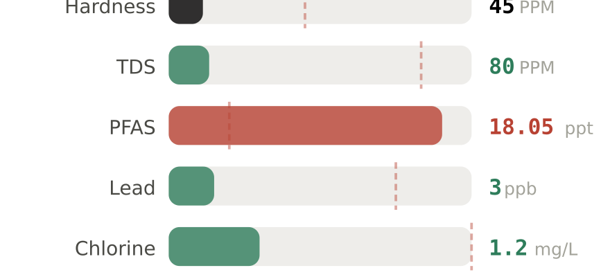 Water quality contaminant levels in Mount Holly NJ compared to EPA limits - hardness 45 PPM, PFAS 18.05 ppt, lead 3 ppb