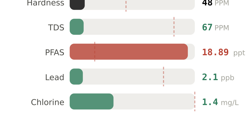 Water quality contaminant levels in New Brunswick NJ compared to EPA limits - hardness 48 PPM, PFAS 18.89 ppt, lead 2.1 ppb