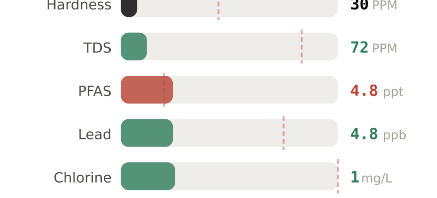 Water quality contaminant levels in Newark NJ compared to EPA limits - hardness 30 PPM, PFAS 4.8 ppt, lead 4.8 ppb