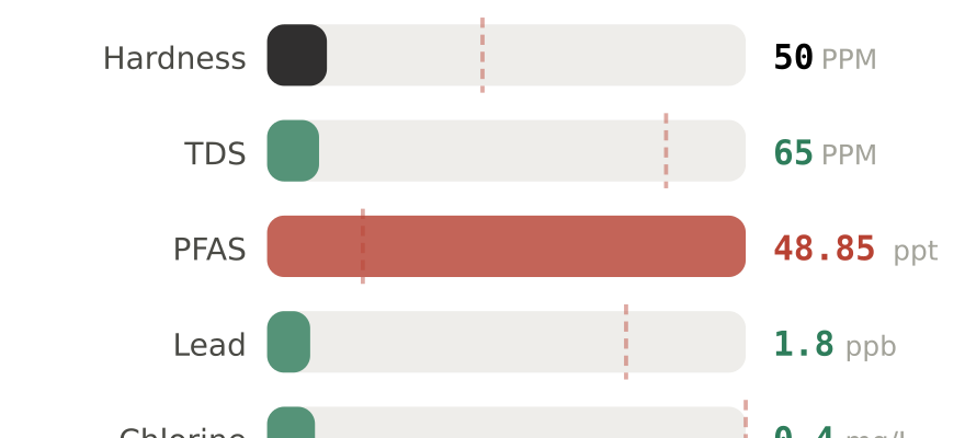 Water quality contaminant levels in Perth Amboy NJ compared to EPA limits - hardness 50 PPM, PFAS 48.85 ppt, lead 1.8 ppb