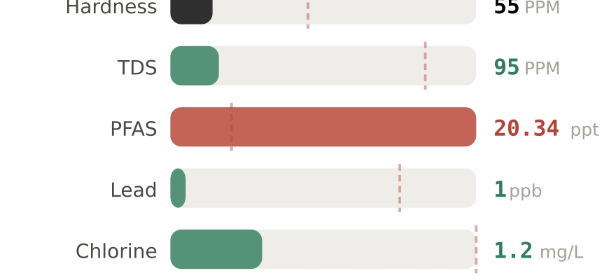Water quality contaminant levels in Piscataway NJ compared to EPA limits - hardness 55 PPM, PFAS 20.34 ppt, lead 1 ppb
