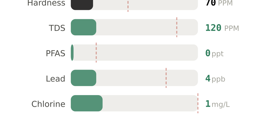 Water quality contaminant levels in Princeton NJ compared to EPA limits - hardness 70 PPM, PFAS 0 ppt, lead 4 ppb