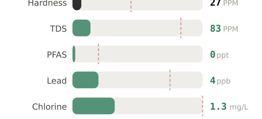 Water quality contaminant levels in Trenton NJ compared to EPA limits - hardness 27 PPM, PFAS 0 ppt, lead 4 ppb