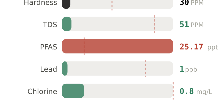 Water quality contaminant levels in Vineland NJ compared to EPA limits - hardness 30 PPM, PFAS 25.17 ppt, lead 1 ppb