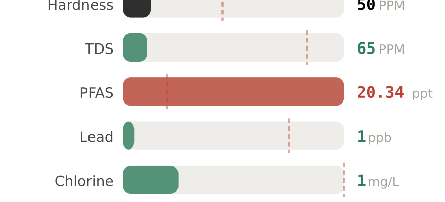 Water quality contaminant levels in Woodbridge NJ compared to EPA limits - hardness 50 PPM, PFAS 20.34 ppt, lead 1 ppb