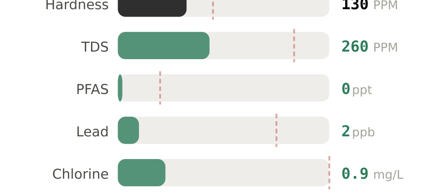 Water quality contaminant levels in Albuquerque NM compared to EPA limits - hardness 130 PPM, PFAS 0 ppt, lead 2 ppb