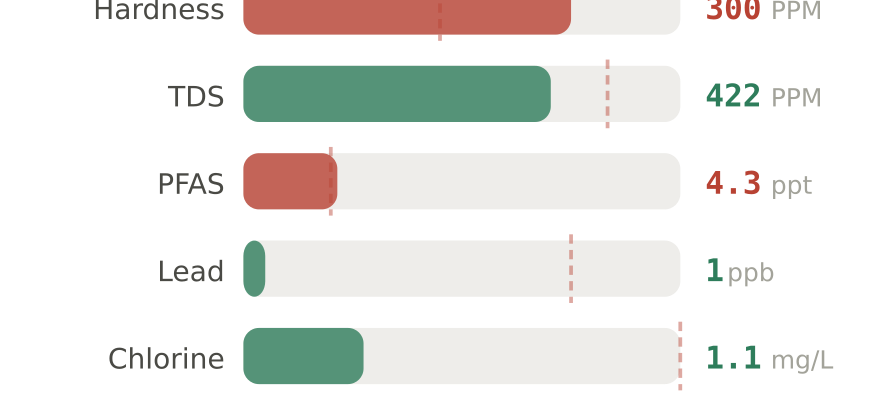 Water quality contaminant levels in Clovis NM compared to EPA limits - hardness 300 PPM, PFAS 4.3 ppt, lead 1 ppb