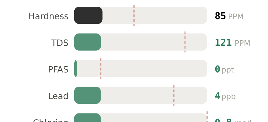 Water quality contaminant levels in Farmington NM compared to EPA limits - hardness 85 PPM, PFAS 0 ppt, lead 4 ppb