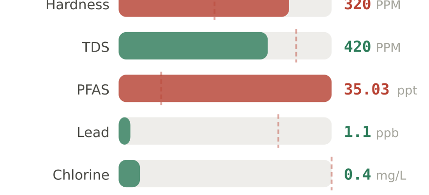 Water quality contaminant levels in Hobbs NM compared to EPA limits - hardness 320 PPM, PFAS 35.03 ppt, lead 1.1 ppb