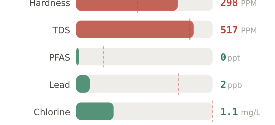 Water quality contaminant levels in Las Cruces NM compared to EPA limits - hardness 298 PPM, PFAS 0 ppt, lead 2 ppb