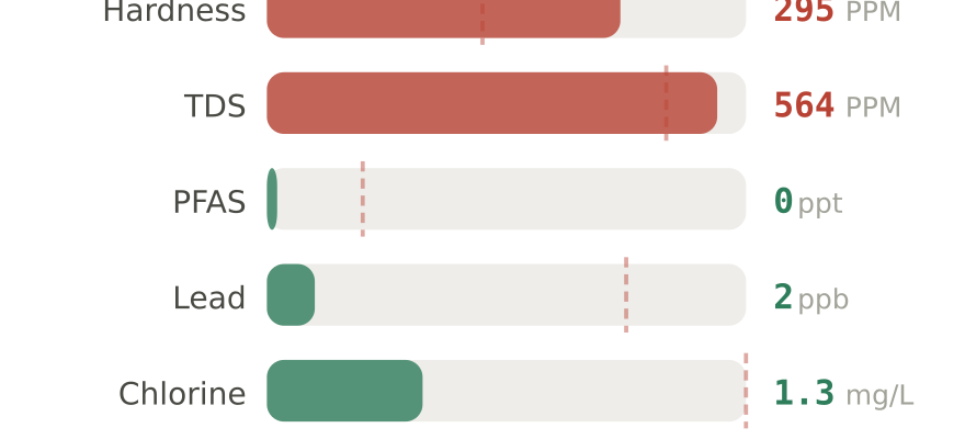 Water quality contaminant levels in Rio Rancho NM compared to EPA limits - hardness 295 PPM, PFAS 0 ppt, lead 2 ppb