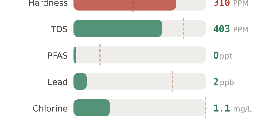 Water quality contaminant levels in Roswell NM compared to EPA limits - hardness 310 PPM, PFAS 0 ppt, lead 2 ppb