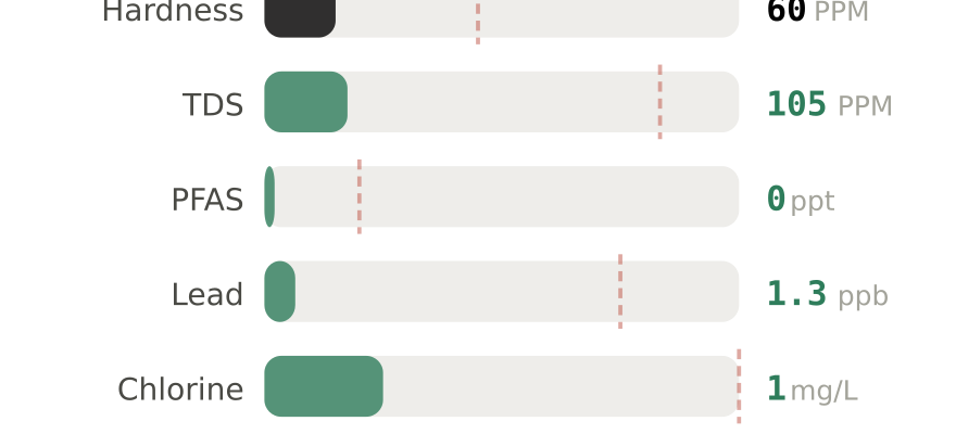 Water quality contaminant levels in Santa Fe South NM compared to EPA limits - hardness 60 PPM, PFAS 0 ppt, lead 1.3 ppb