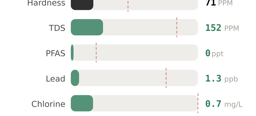 Water quality contaminant levels in Santa Fe NM compared to EPA limits - hardness 71 PPM, PFAS 0 ppt, lead 1.3 ppb