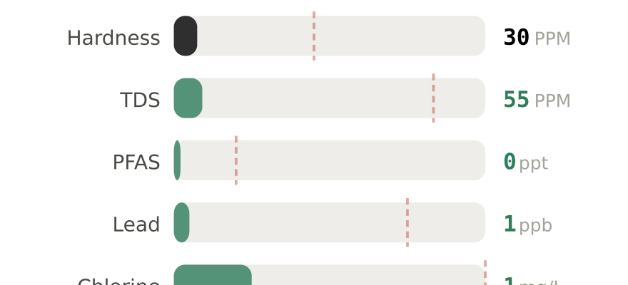 Water quality contaminant levels in Babylon NY compared to EPA limits - hardness 30 PPM, PFAS 0 ppt, lead 1 ppb