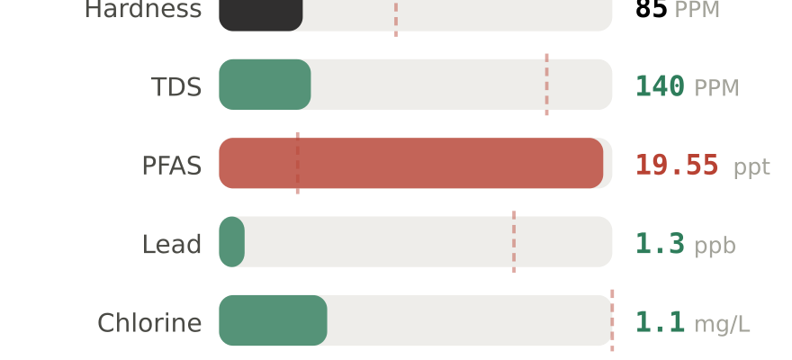 Water quality contaminant levels in Binghamton NY compared to EPA limits - hardness 85 PPM, PFAS 19.55 ppt, lead 1.3 ppb