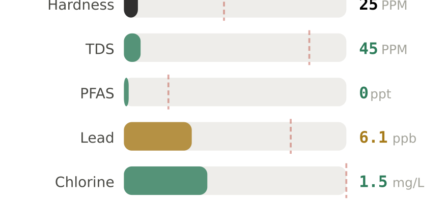 Water quality contaminant levels in Brooklyn NY compared to EPA limits - hardness 25 PPM, PFAS 0 ppt, lead 6.1 ppb
