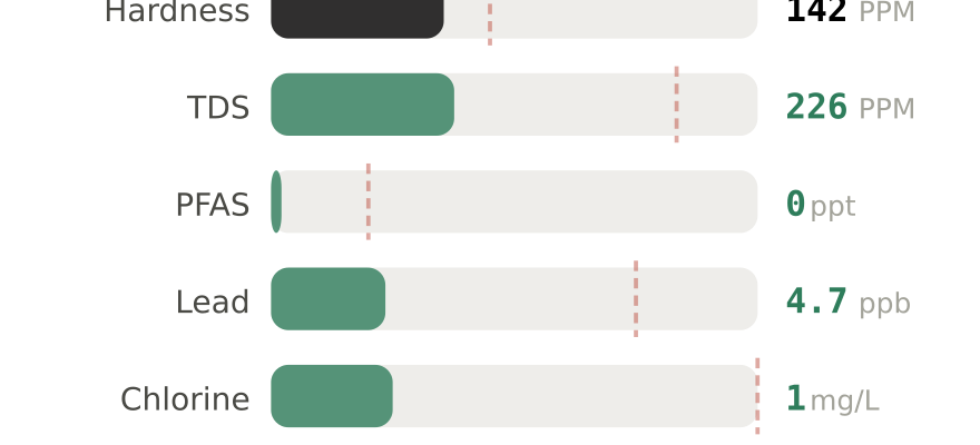 Water quality contaminant levels in Buffalo NY compared to EPA limits - hardness 142 PPM, PFAS 0 ppt, lead 4.7 ppb