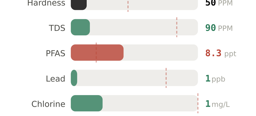 Water quality contaminant levels in Colonie NY compared to EPA limits - hardness 50 PPM, PFAS 8.3 ppt, lead 1 ppb
