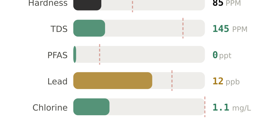 Water quality contaminant levels in Downtown Syracuse NY compared to EPA limits - hardness 85 PPM, PFAS 0 ppt, lead 12 ppb